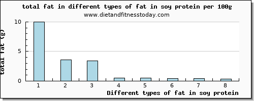 fat in soy protein total fat per 100g